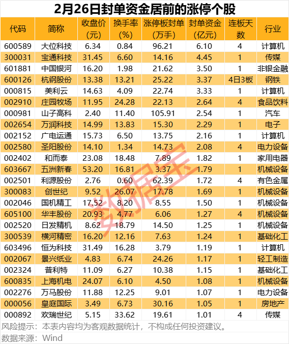 100只股涨停 最大封单资金4.25亿元