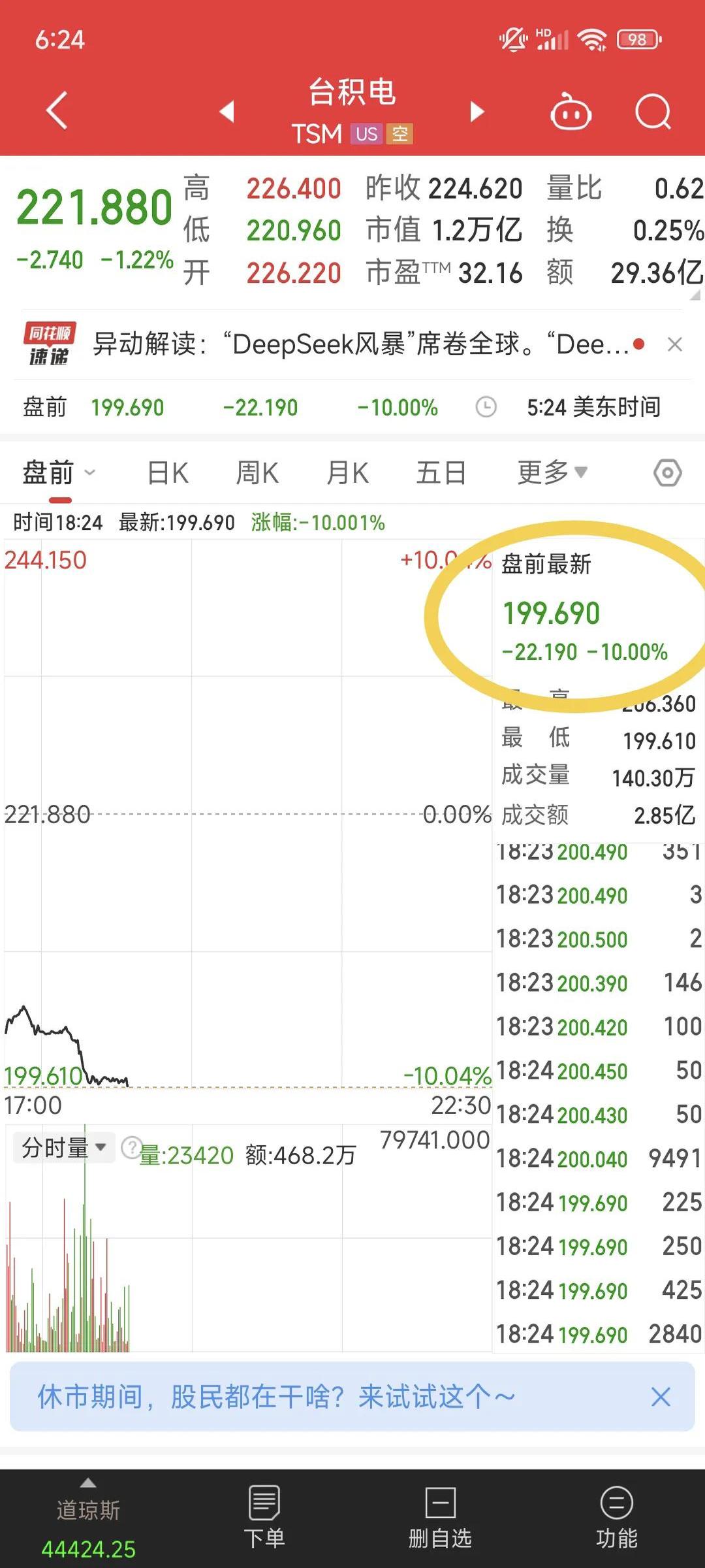 A股平均股价11.09元 68股股价不足2元