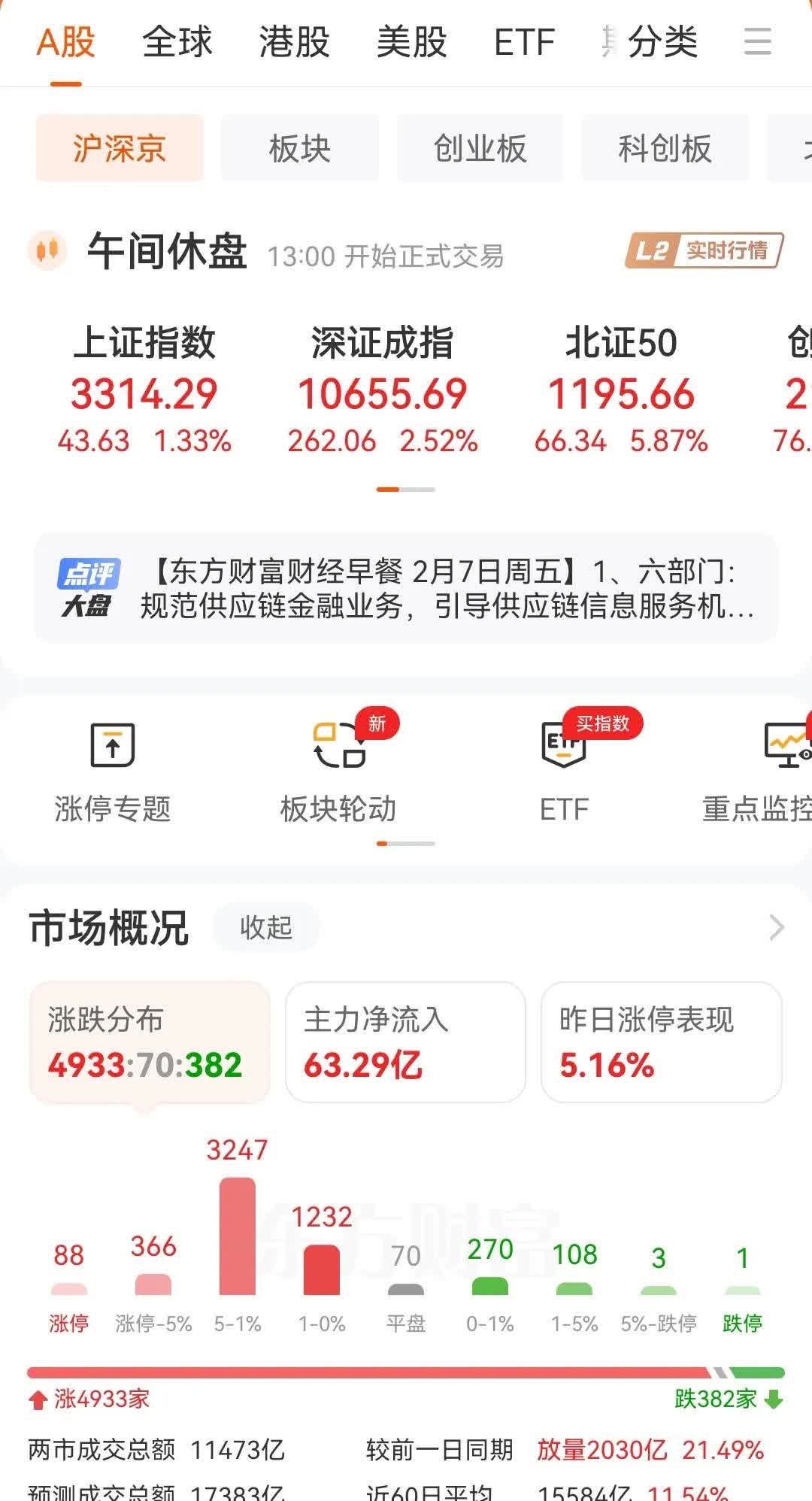 A股平均股价11.09元 68股股价不足2元