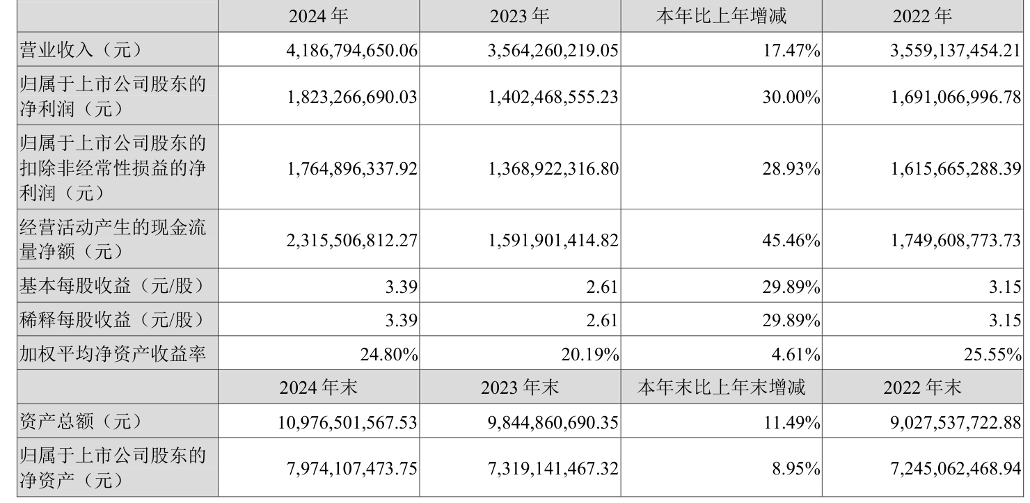 贝达药业：2024年净利润同比增长15.67% 拟10派2元