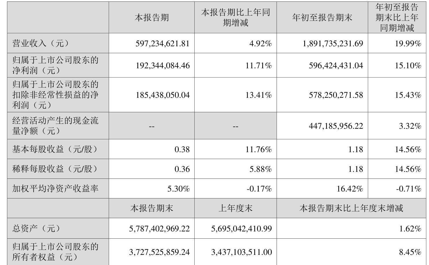 贝达药业：2024年净利润同比增长15.67% 拟10派2元