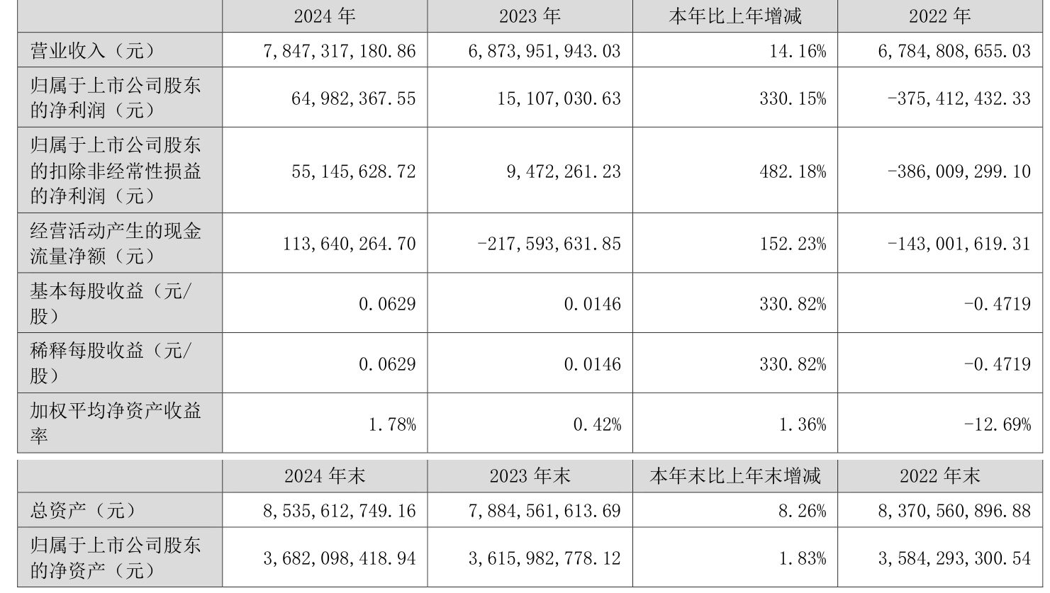 金禾实业发布首季预增公告 净利润同比增长78.06%~93.54%