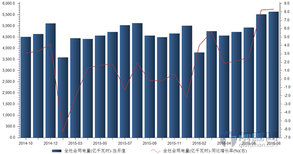 国家能源局：3月份全社会用电量8282亿千瓦时 同比增长4.8%