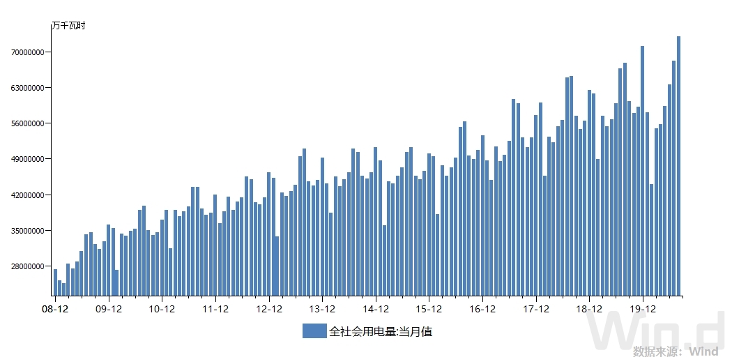 国家能源局：3月份全社会用电量8282亿千瓦时 同比增长4.8%