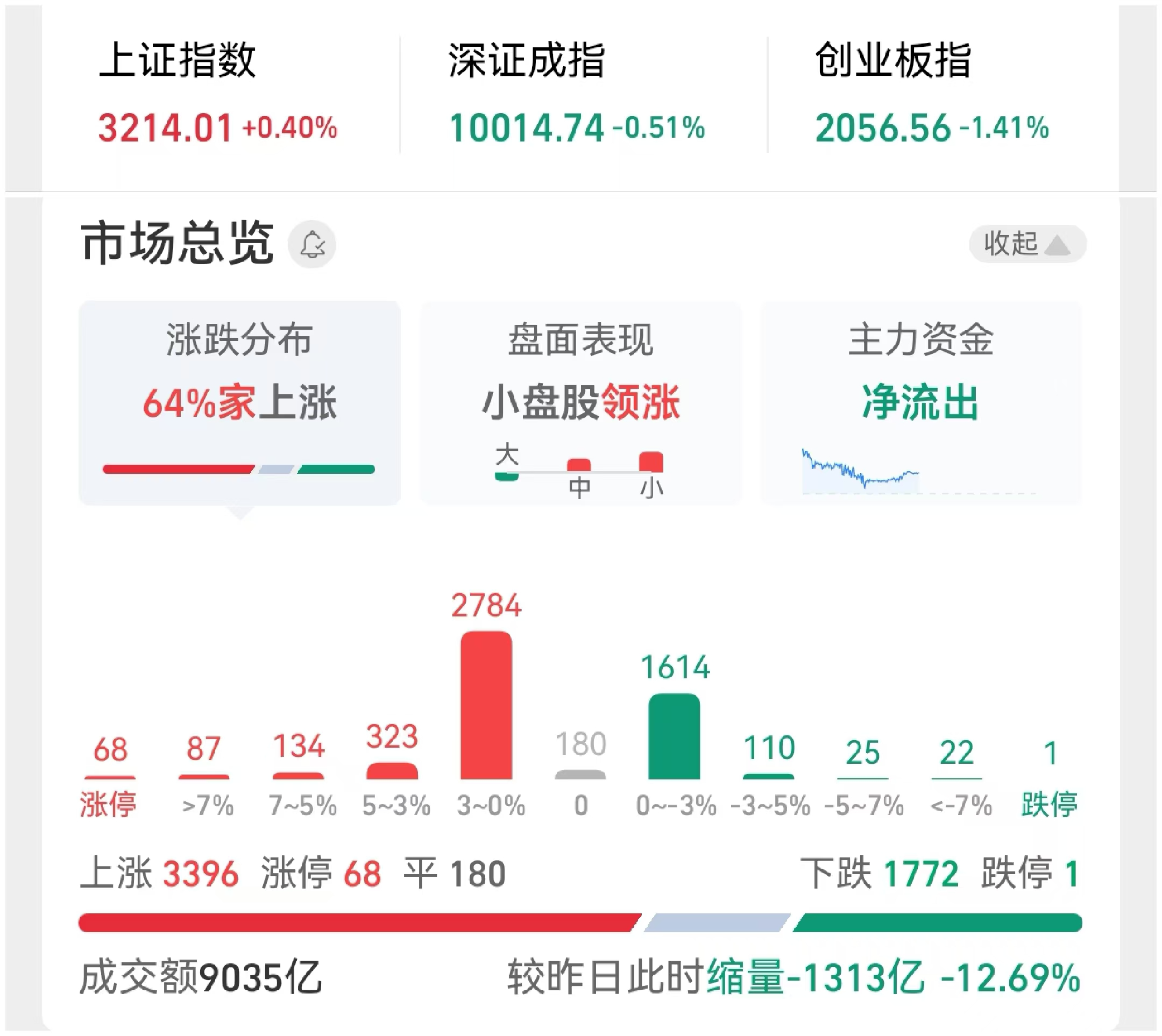 房地产板块走强 天保基建三连板