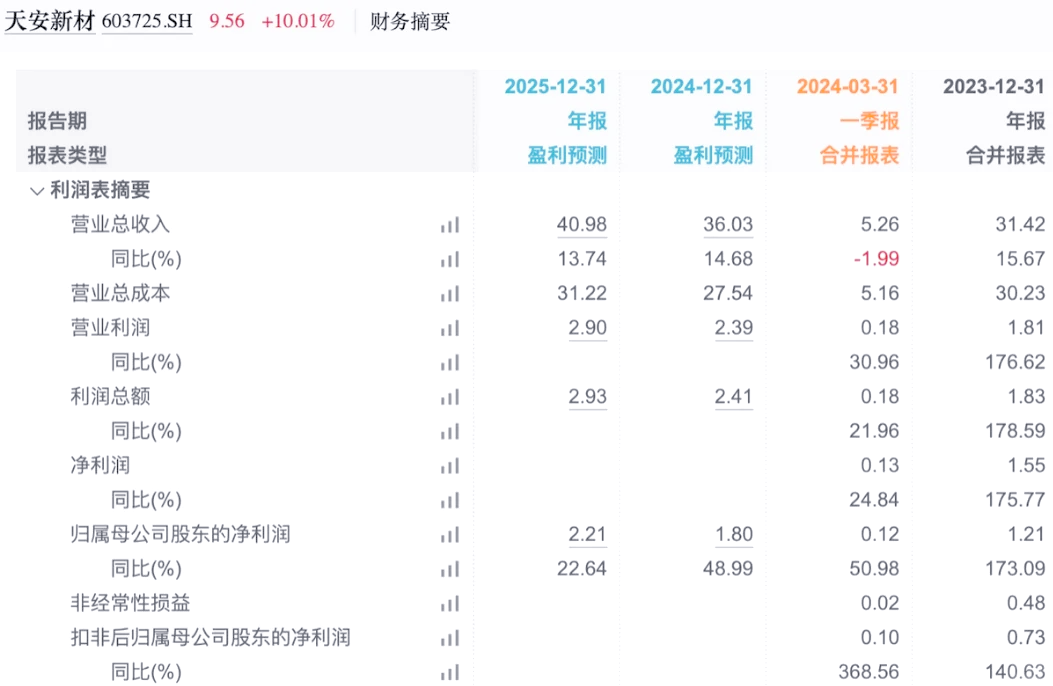 三特索道2024年实现净利润1.42亿元 同比增长11.34%