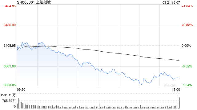收评：沪指缩量微跌，券商、银行板块上扬，6G概念等活跃