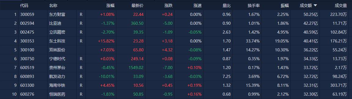 收评：沪指缩量微跌，券商、银行板块上扬，6G概念等活跃