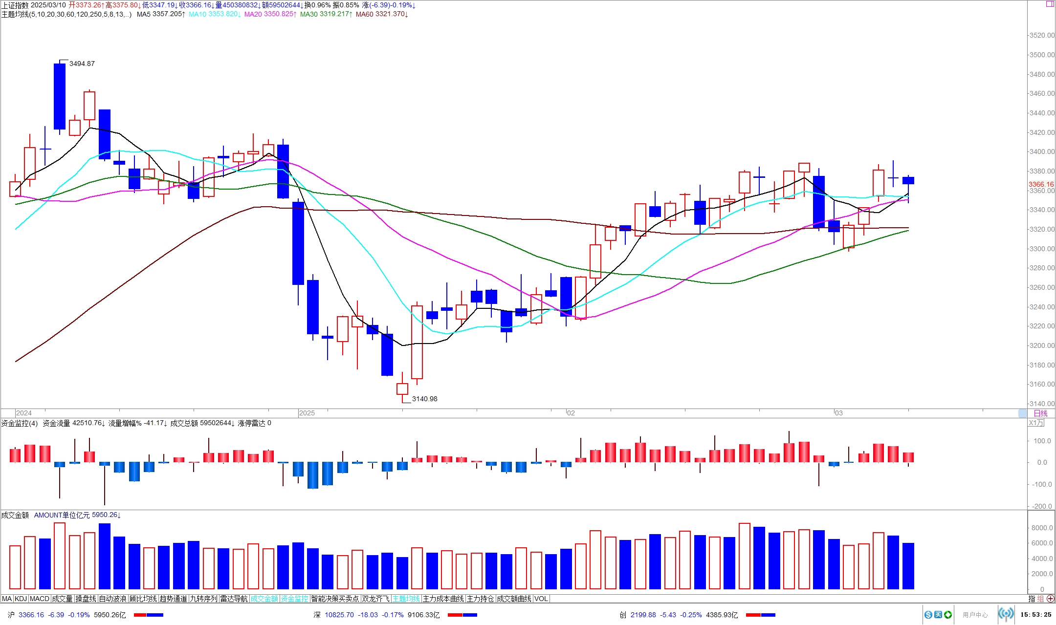 收评：沪指缩量微跌，券商、银行板块上扬，6G概念等活跃