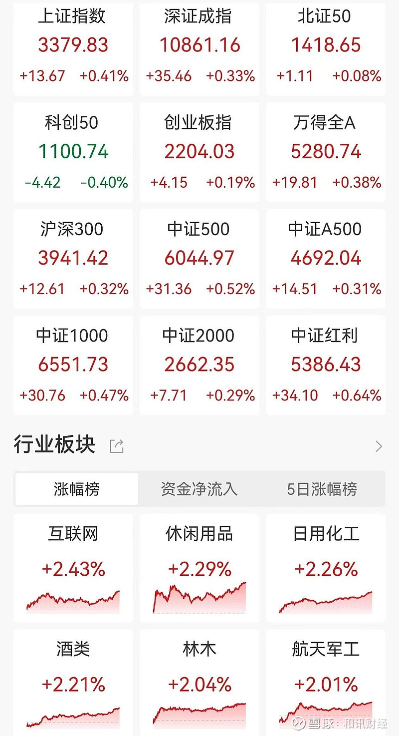 A股，全线翻红！这一指数暴涨7%