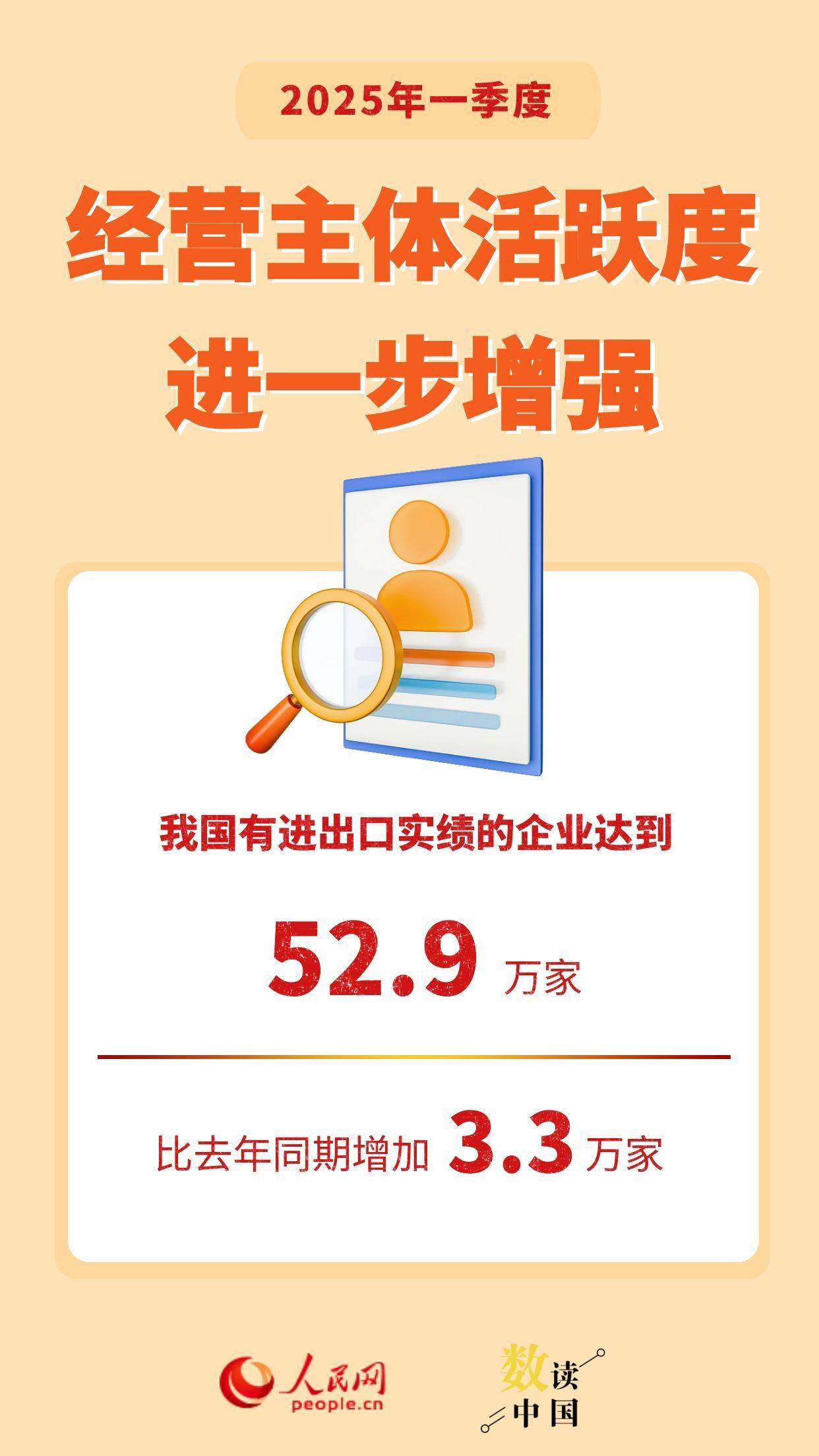 海关总署：一季度民营企业进出口高技术产品创历史同期新高，规模接近1万亿元