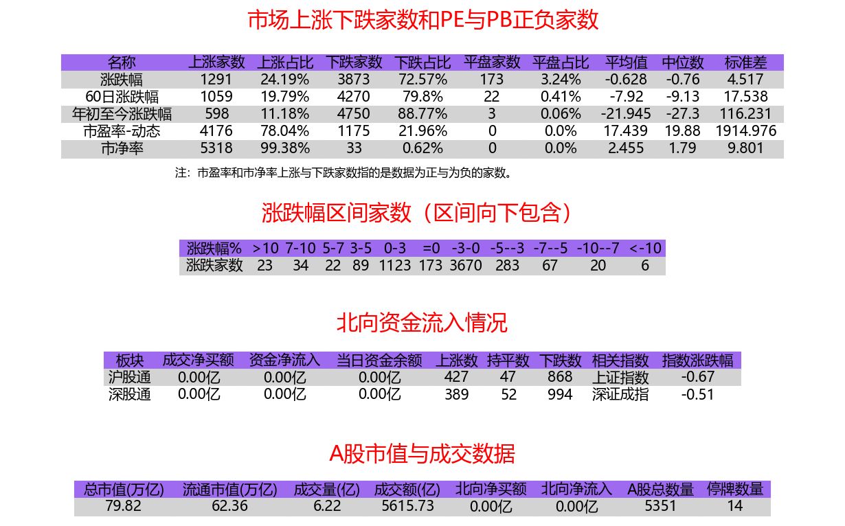 收评：沪指跌0.11% 全市场成交额不足万亿元
