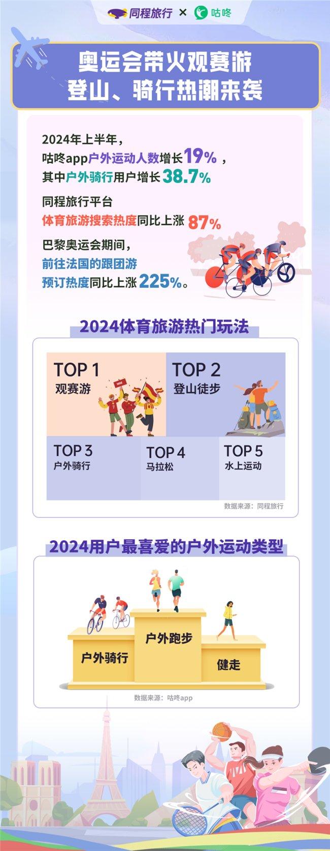 国家发改委：到2030年建设100个左右高质量户外运动目的地