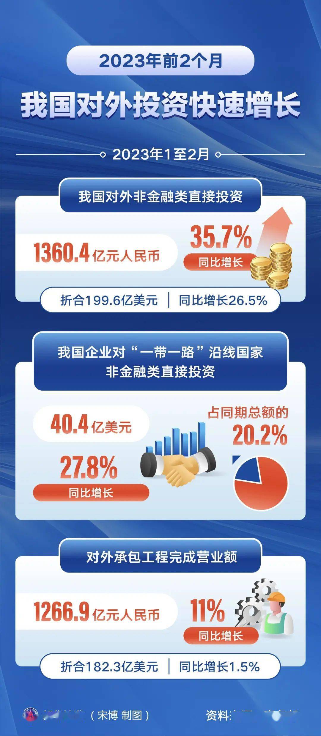 商务部：1―3月全国吸收外资2692.3亿元人民币