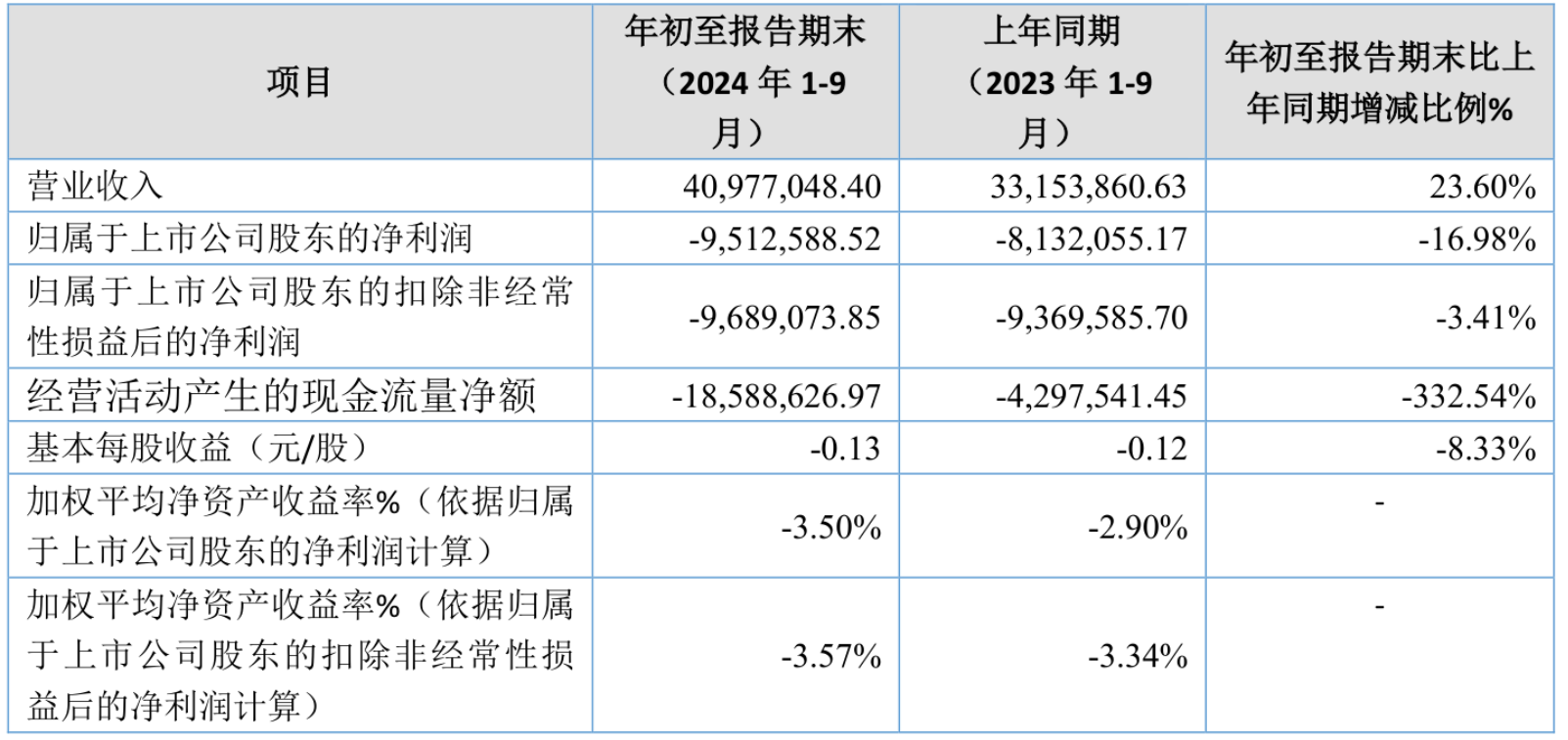 川恒股份（002895）2025年一季报简析：营收净利润同比双双增长