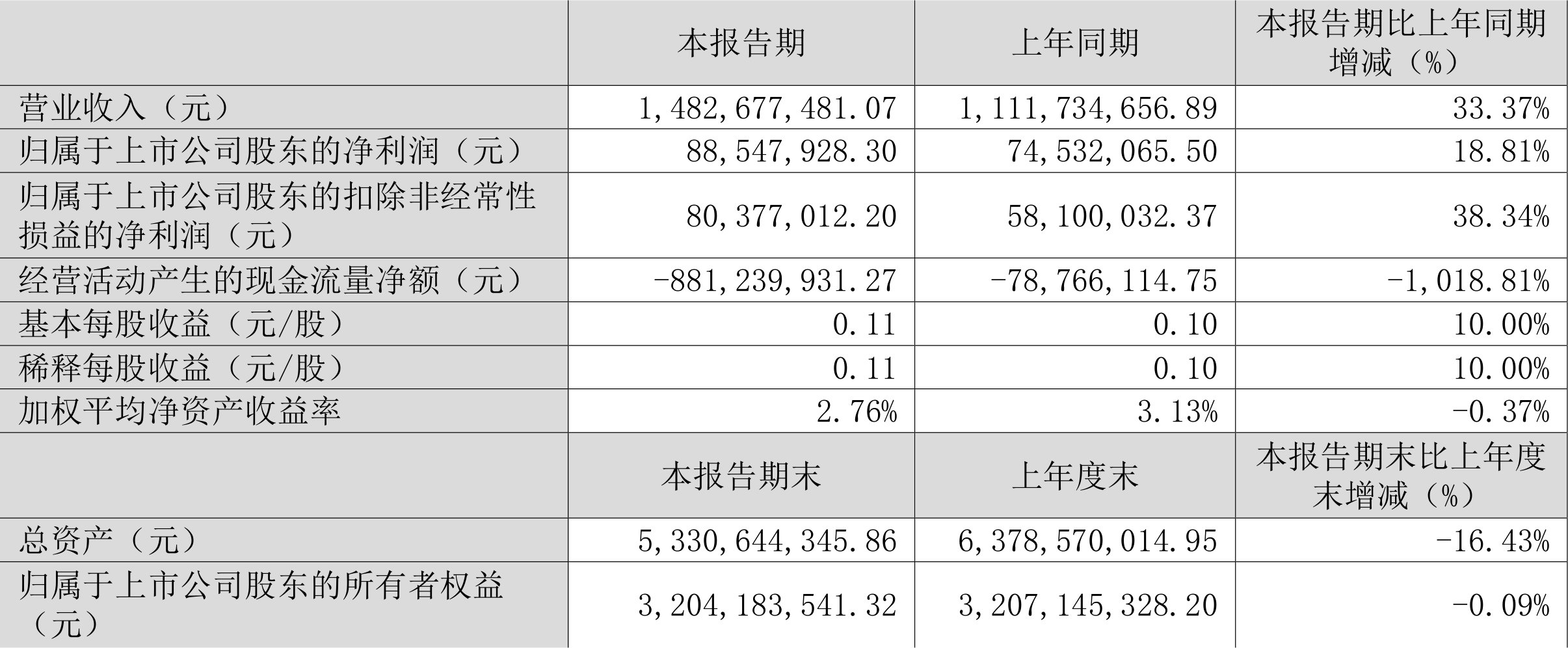 健民集团：一季度净利润1.1亿元 同比增长10.7%