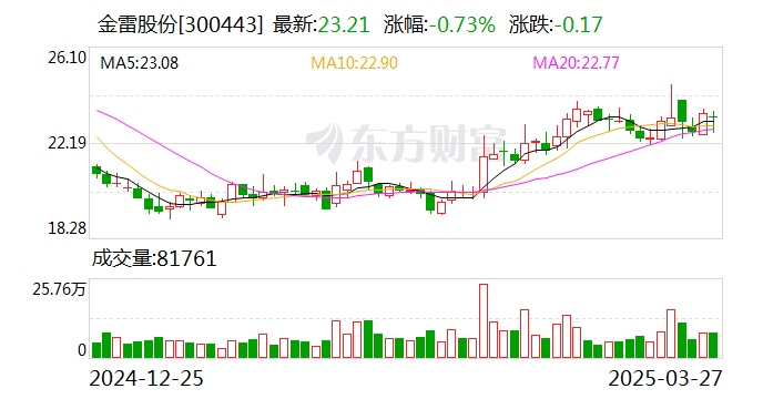 健民集团：一季度净利润1.1亿元 同比增长10.7%