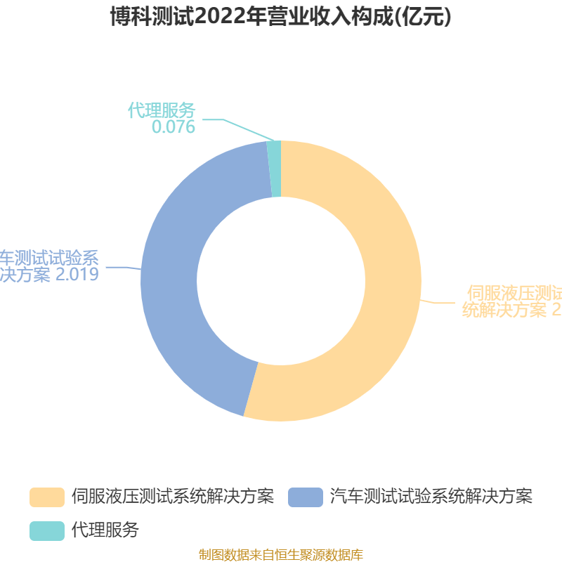 博科测试(301598)2024年年报简析:营收净利润同比双双增长,应收账款上升