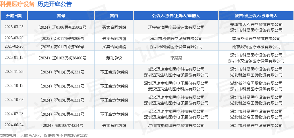 【企业动态】天合光能新增1件法院诉讼，案由为买卖合同纠纷