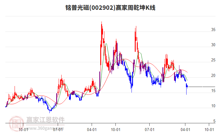 铭普光磁大宗交易成交201.59万元