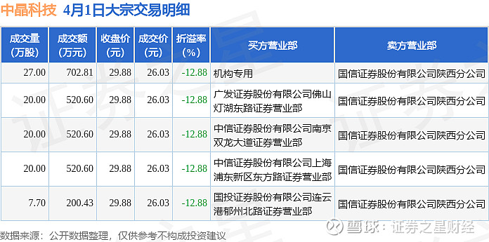 康鹏科技现3笔大宗交易 合计成交885.66万股