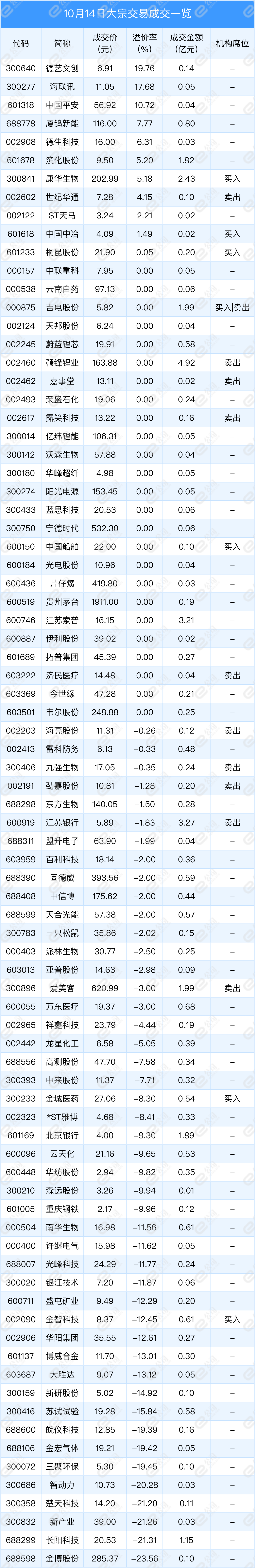 康鹏科技现3笔大宗交易 合计成交885.66万股