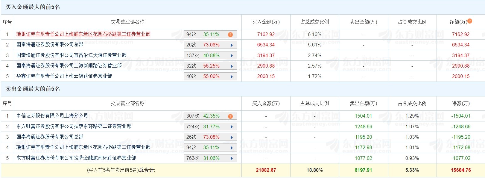 海能达龙虎榜:营业部净买入1.57亿元