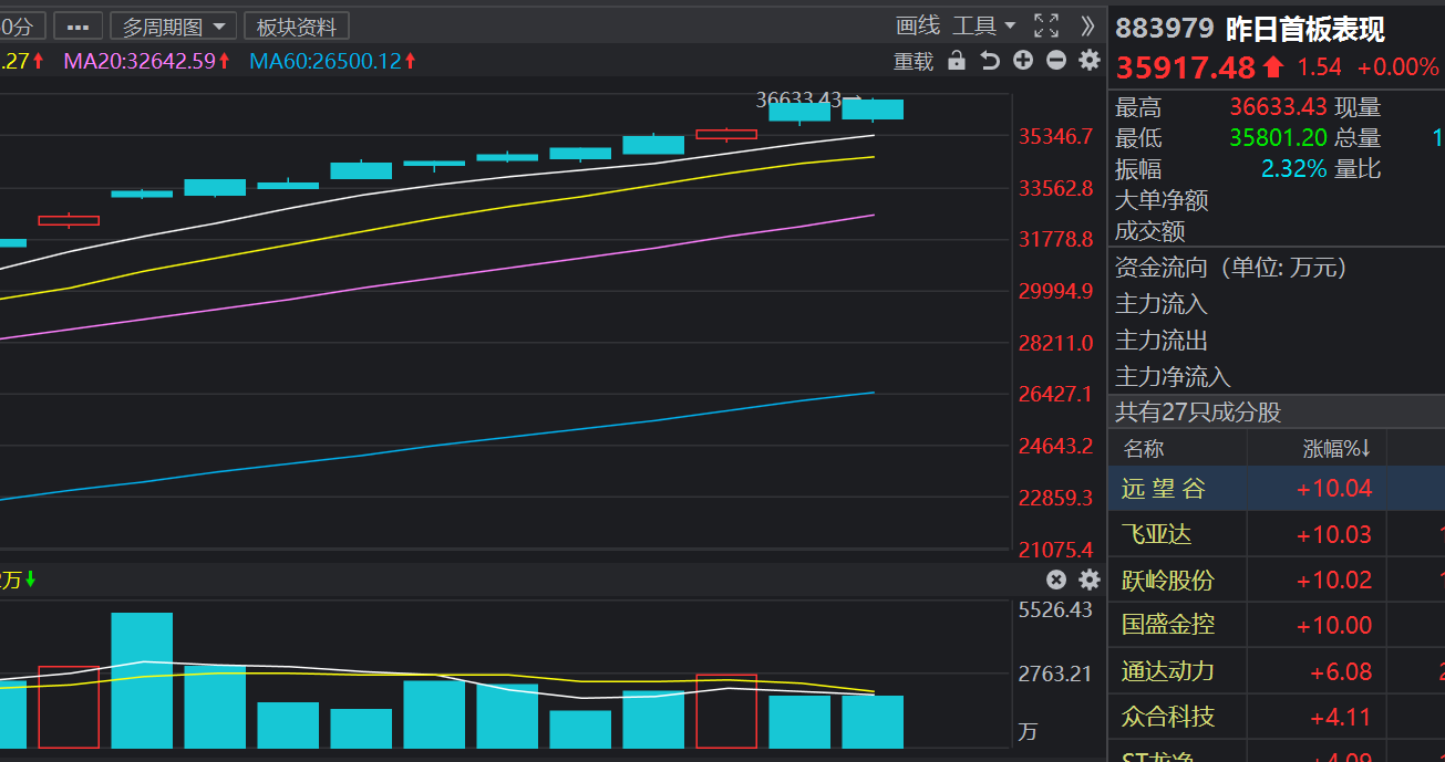 麦趣尔跌停，龙虎榜上机构买入35.26万元，卖出845.64万元