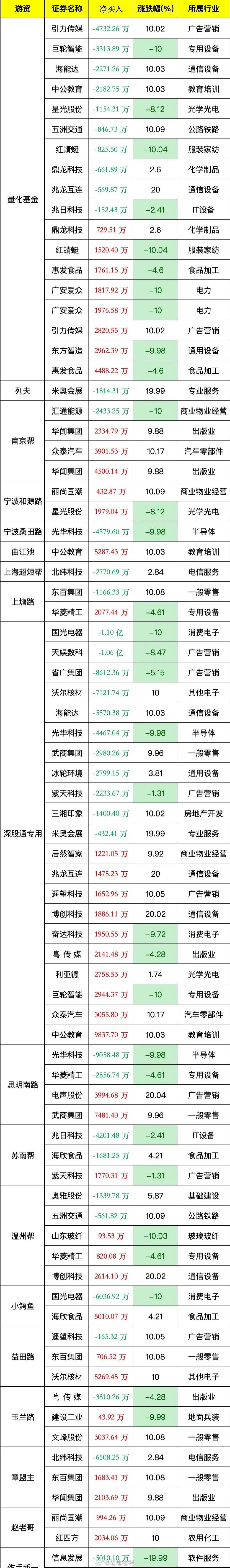 深股通本周现身21只个股龙虎榜