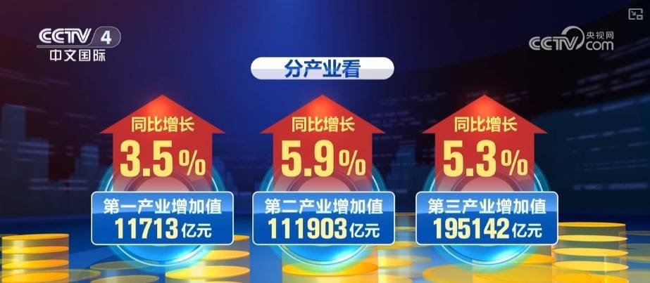 一季度国内生产总值318758亿元，同比增长5.4%