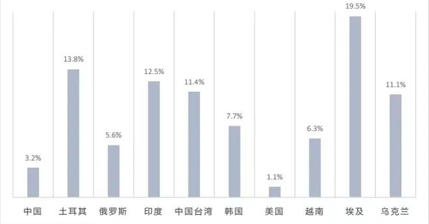 英杰电气：公司有一些间接从美国采购的原材料比如芯片和磁控管这一类但占比很少同时这类产品都有国产的替代产品