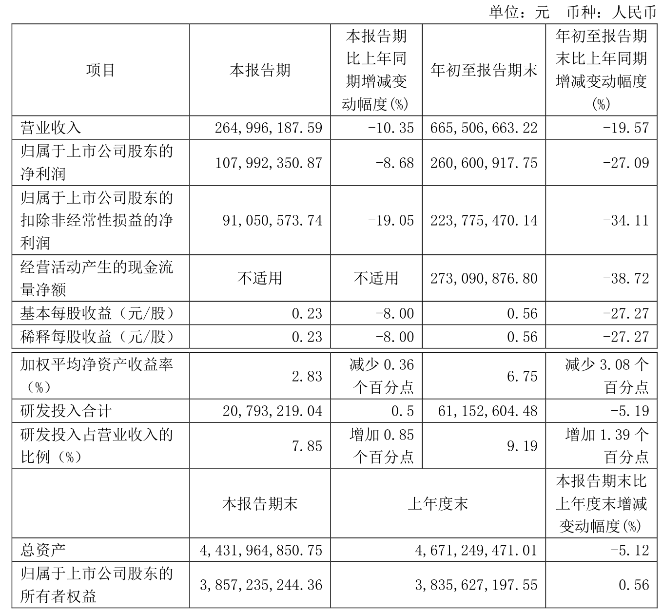 华熙生物：2024年归母净利润同比下降70.59%