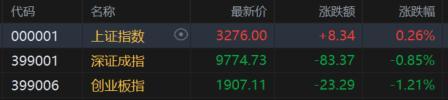 收评:沪指放量涨0.25%,银行、医药等板块上扬,黄金概念等活跃
