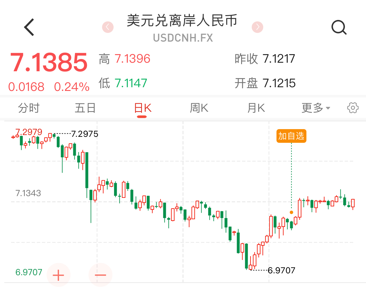 企稳！离岸人民币对美元汇率回升近1000点