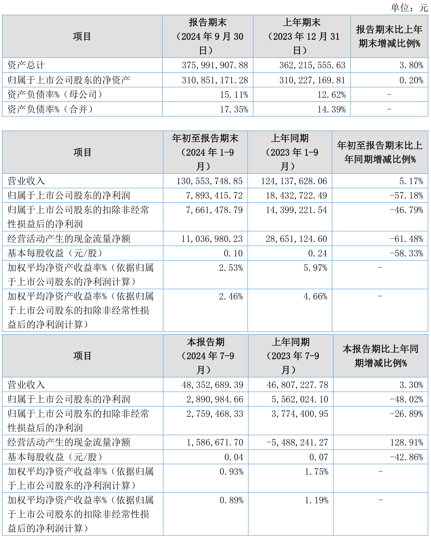 宁波建工（601789）2024年年报简析：净利润减6.39%，盈利能力上升