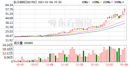 东方材料4月22日龙虎榜数据