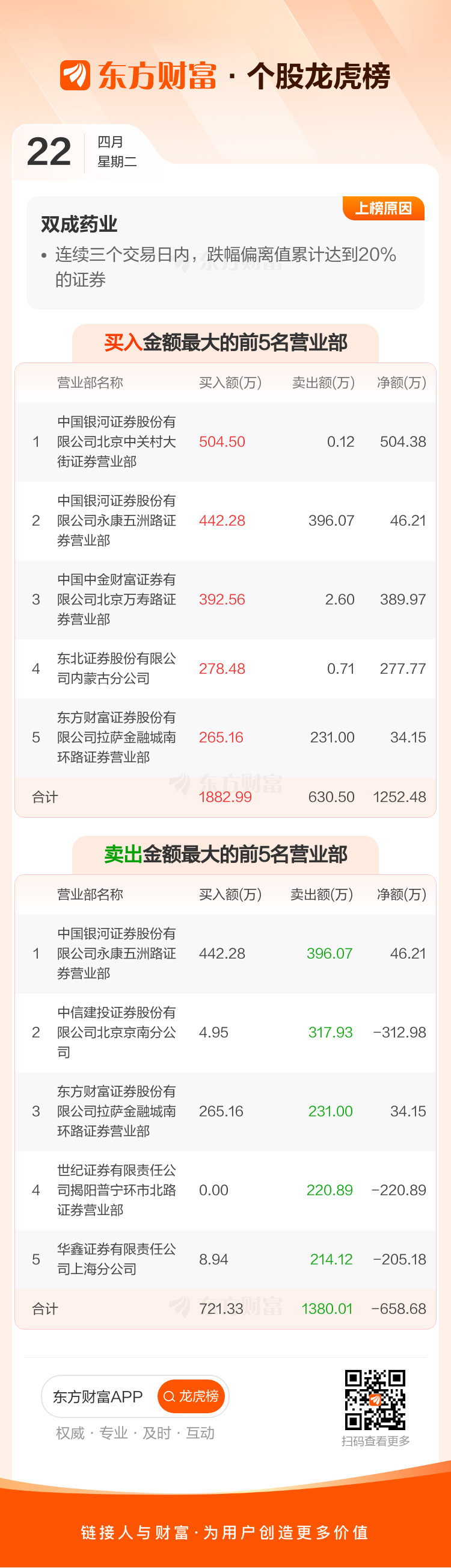 东方材料4月22日龙虎榜数据