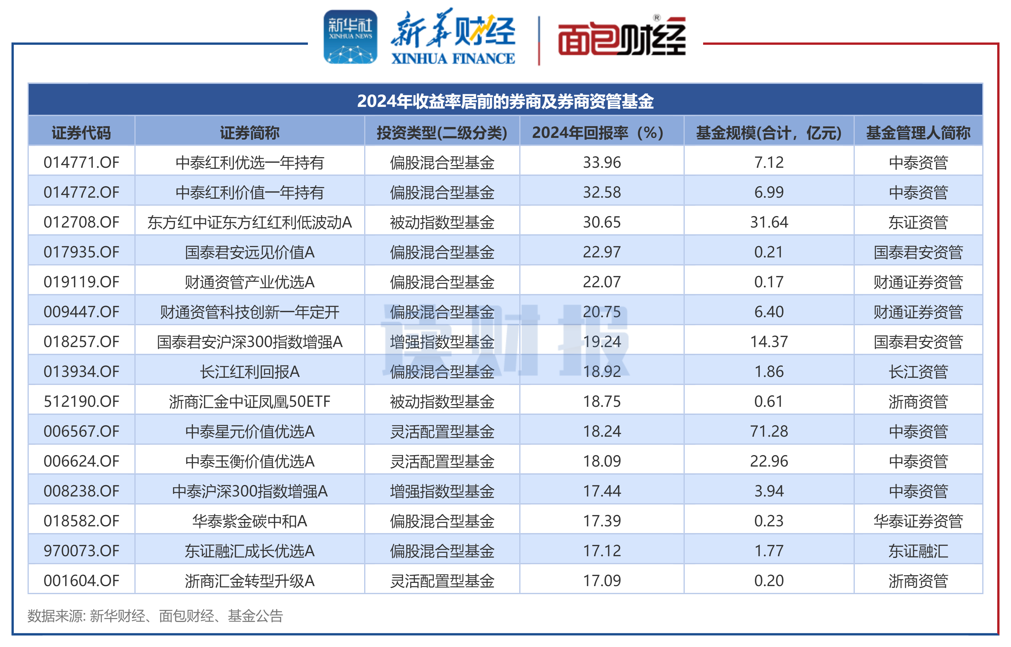 浙商证券2024年营收下滑超10% 期货、投行业务“拖后腿”