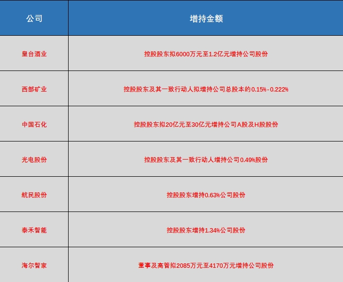 利好来了!控股股东出手,多家上市公司获增持