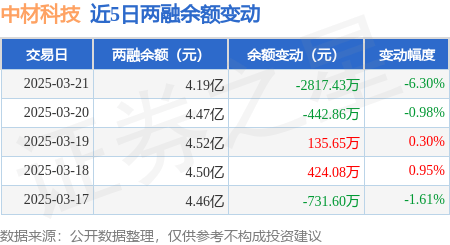 中材国际(600970.SH)：一季度净利润6.63亿元，同比增长4.19%