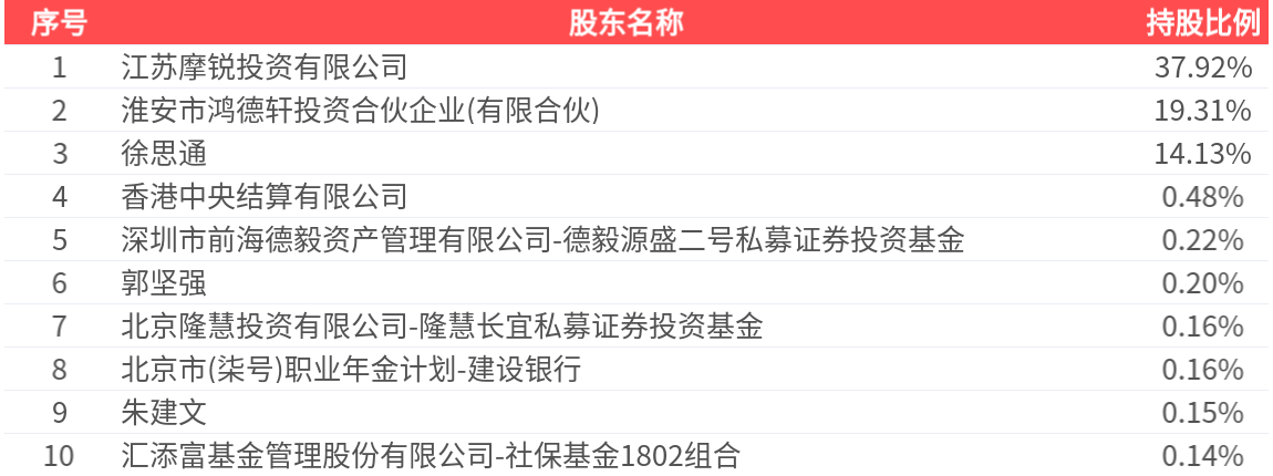 欧克科技(001223.SZ)：2024年净利润3428.79万元，同比下降69.91%