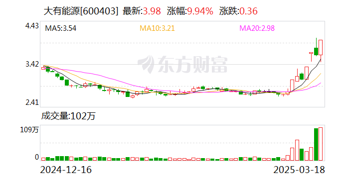 尤夫股份振幅20.06%,龙虎榜上机构买入2755.66万元,卖出1319.90万元