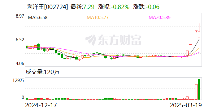 尤夫股份振幅20.06%,龙虎榜上机构买入2755.66万元,卖出1319.90万元
