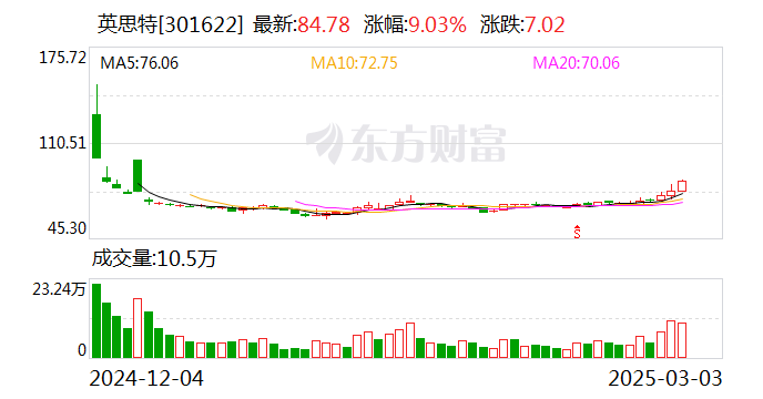 尤夫股份振幅20.06%,龙虎榜上机构买入2755.66万元,卖出1319.90万元