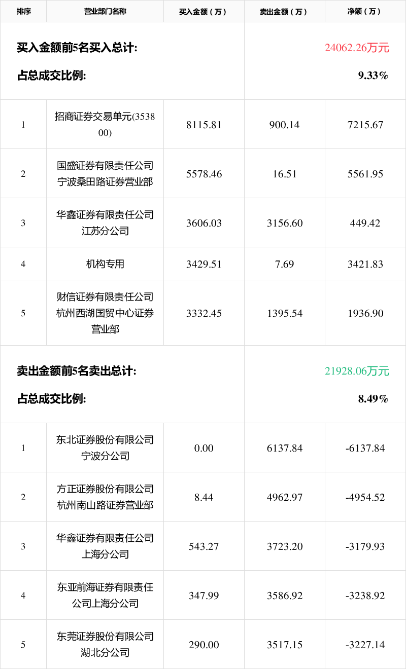 红宝丽4月23日龙虎榜数据
