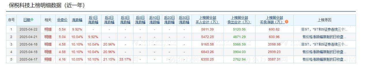保税科技4月23日龙虎榜数据