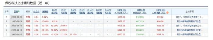 保税科技4月23日龙虎榜数据