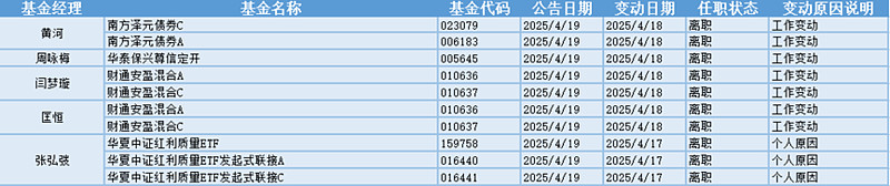 重仓股大换血！百亿级基金经理嗅到了什么？