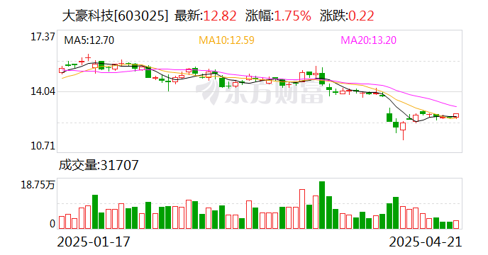 [快讯]润泽科技2024年营收净利实现双升 AIDC业务收入同比增长21.03%