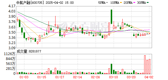 中航产融主动退市进入倒计时 即将开启现金选择权申报